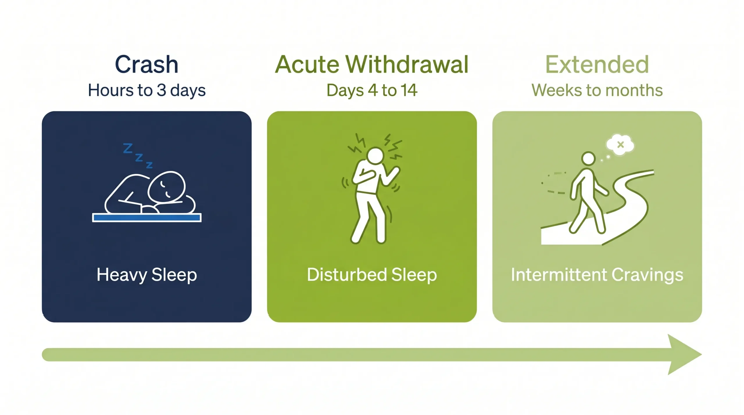 Illustration showing the timeline of how long cocaine withdrawal lasts, from acute crash through to extended post-acute symptoms