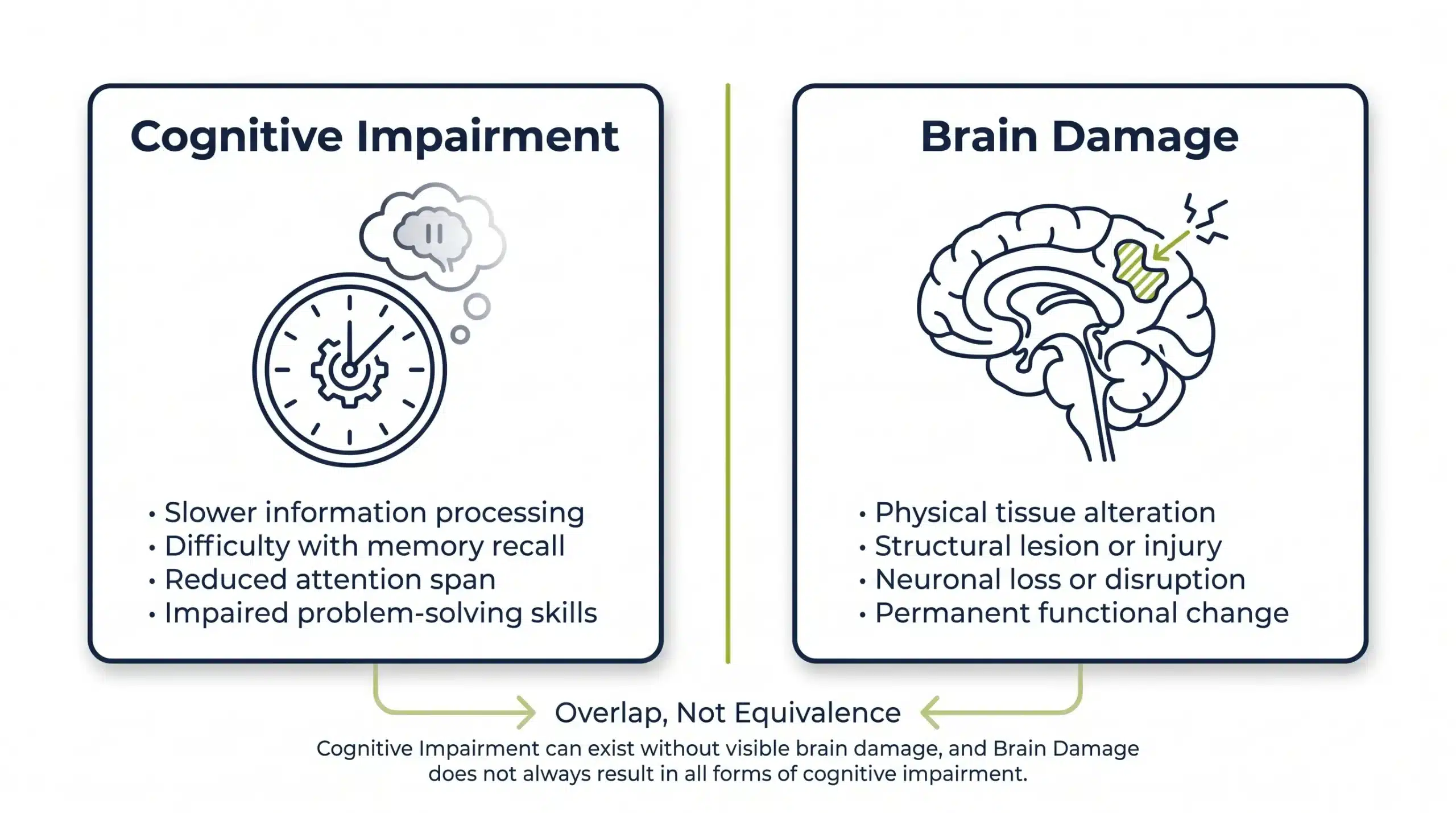 Diagram distinguishing cognitive impairment from structural brain damage