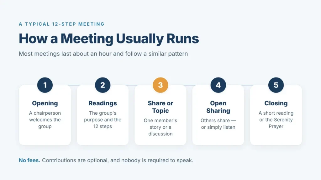 Steps of what happens at a 12-step meeting